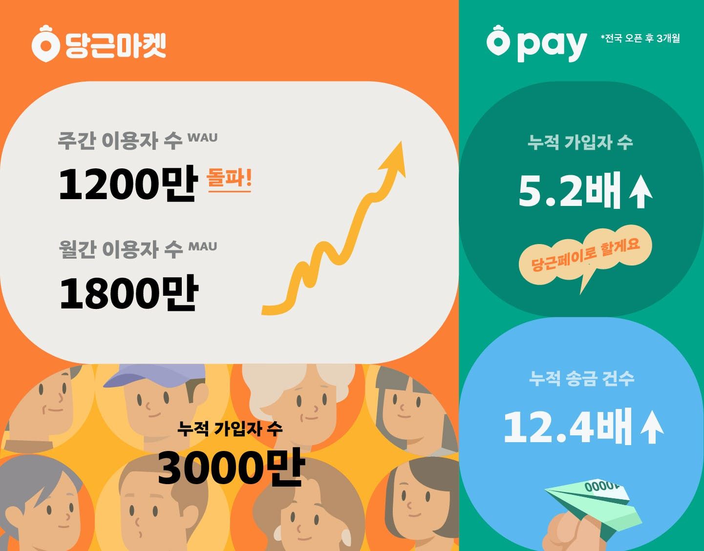 썸네일-당근마켓, 주간 이용자 수 1200만 돌파! 누적 가입자 3000만 넘어